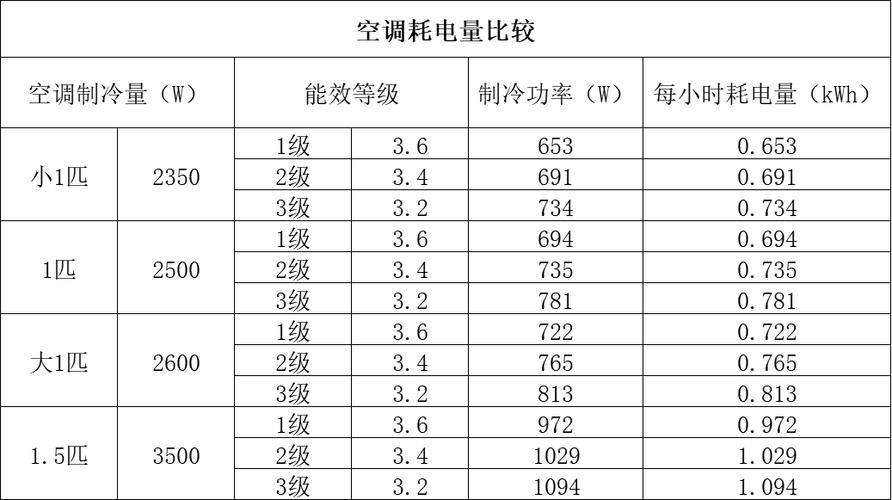 1.5匹空调一小时耗电量是多少？